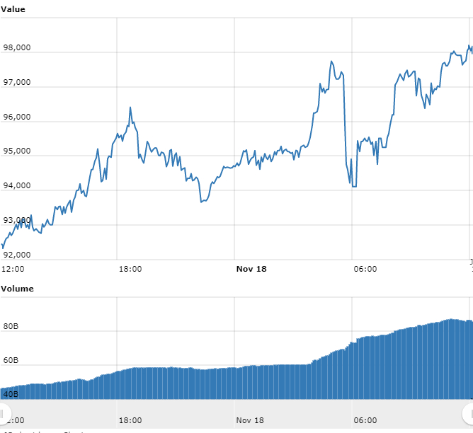 Gráfico com as variações de preço do BTC nas últimas 24 horas Gráfico com as variações de preço do BTC nas últimas 24 horas