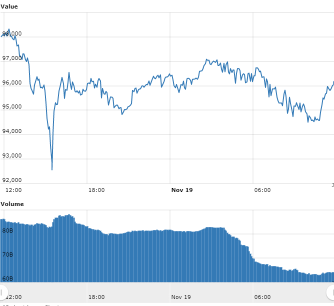 Gráfico com as variações de preço do BTC nas últimas 24 horas Gráfico com as variações de preço do BTC nas últimas 24 horas