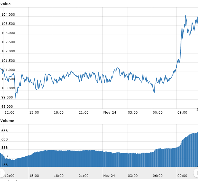 Gráfico com as variações de preço do BTC nas últimas 24 horas Gráfico com as variações de preço do BTC nas últimas 24 horas