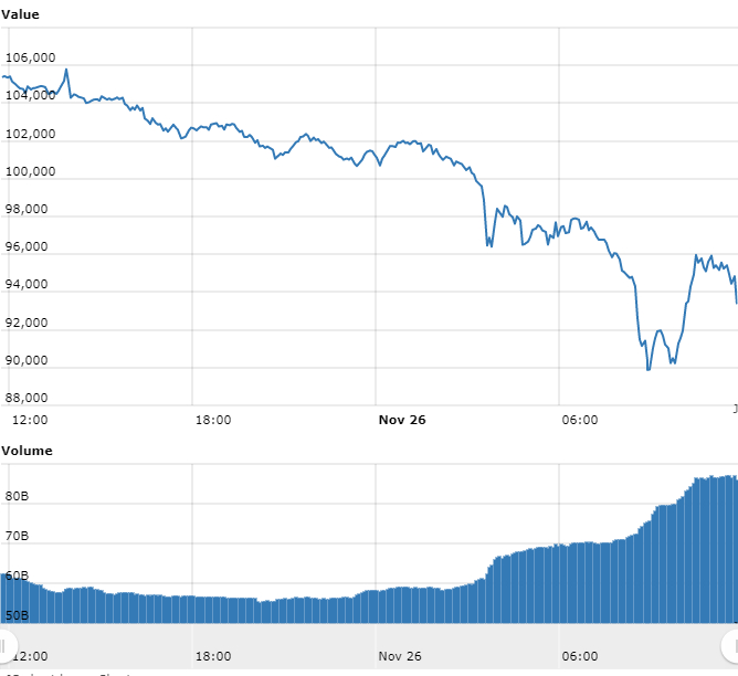 Gráfico com as variações de preço do BTC nas últimas 24 horas Gráfico com as variações de preço do BTC nas últimas 24 horas