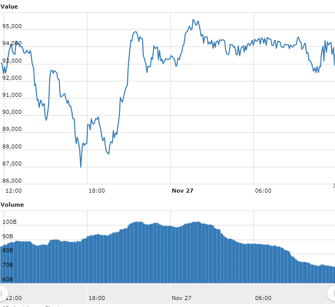 Gráfico com as variações de preço do BTC nas últimas 24 horas Gráfico com as variações de preço do BTC nas últimas 24 horas