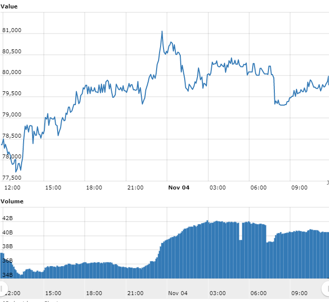 Gráfico com as variações de preço do BTC nas últimas 24 horas Gráfico com as variações de preço do BTC nas últimas 24 horas