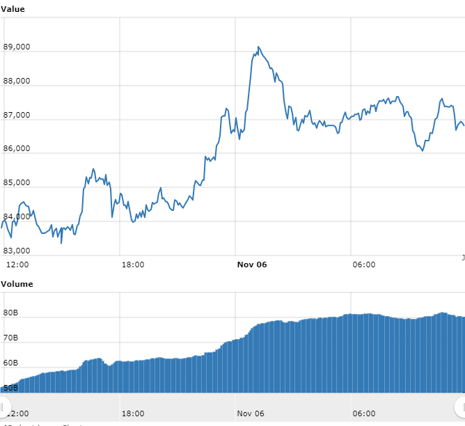 Gráfico com as variações de preço do BTC Gráfico com as variações de preço do BTC