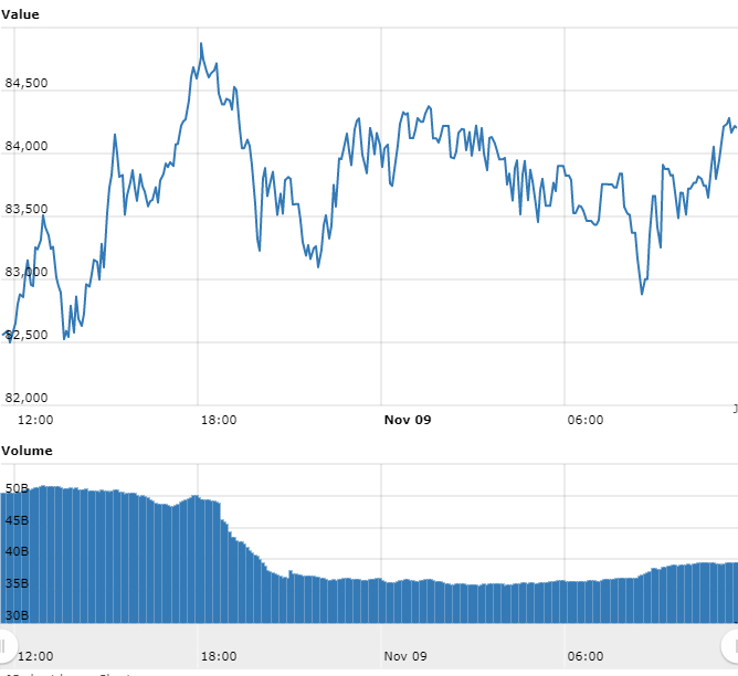 Gráfico com as variações de preço do BTC nas últimas 24 horas