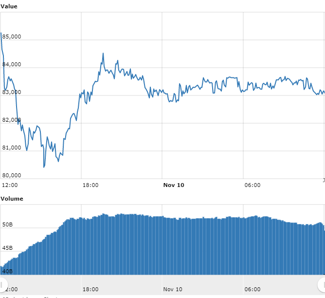 Gráfico com as variações de preço do BTC nas últimas 24 horas. Fonte Gráfico com as variações de preço do BTC nas últimas 24 horas. Fonte