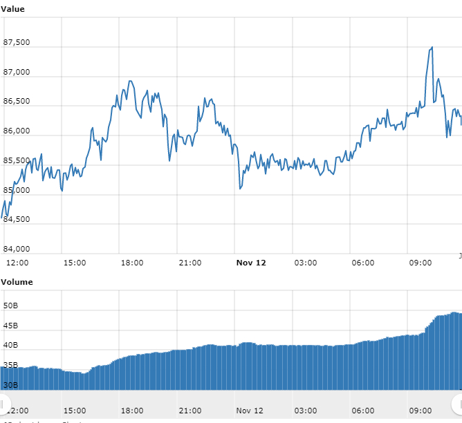Gráfico com as variações de preço do BTC nas últimas 24 horas. Gráfico com as variações de preço do BTC nas últimas 24 horas.