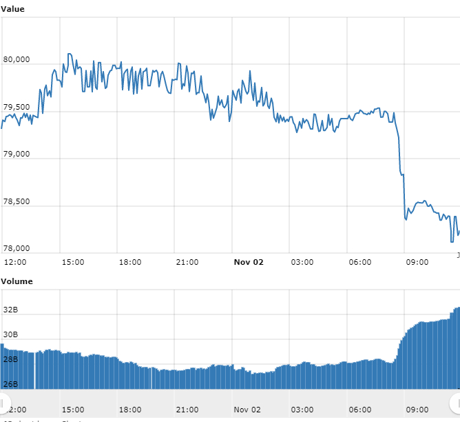 Gráfico com as variações de preço do BTC nas últimas 24 horas Gráfico com as variações de preço do BTC nas últimas 24 horas