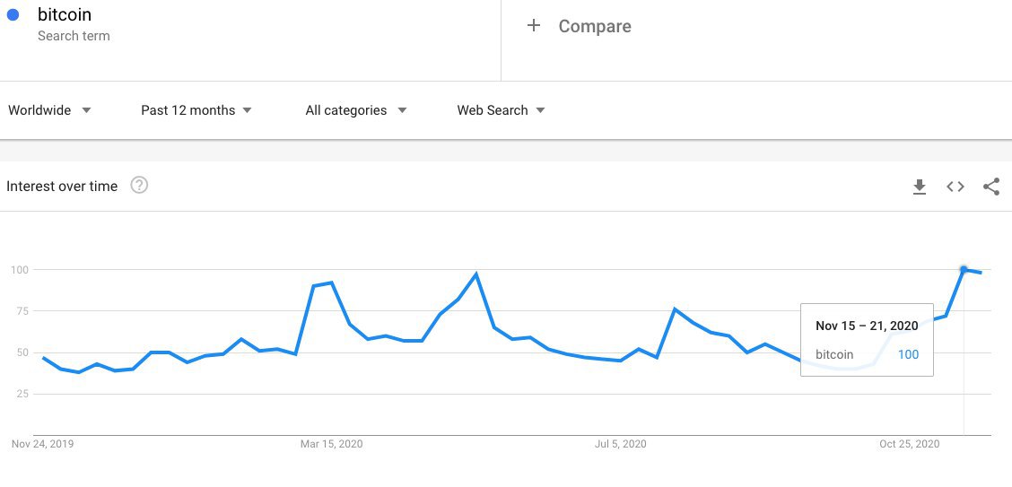 Busca pelo termo "Bitcoin" no mundo. Busca pelo termo "Bitcoin" no mundo.