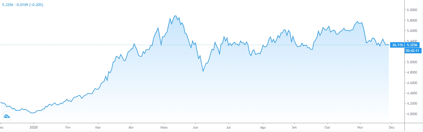 Real tem queda de 26,1% em relação ao dólar