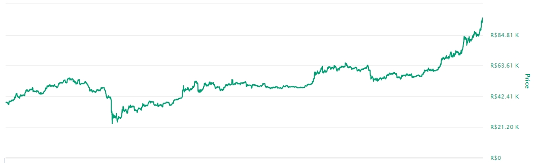 Variação de preço do Bitcoin em 2020 Variação de preço do Bitcoin em 2020