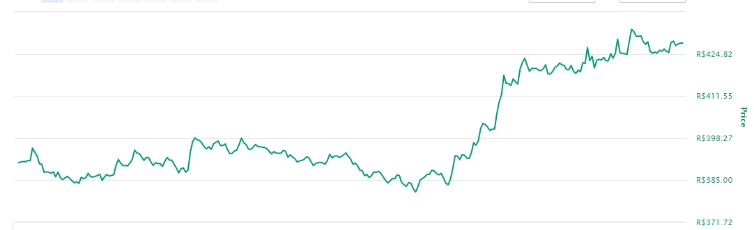 Variação de preço da LTC nas últimas 24 horas Variação de preço da LTC nas últimas 24 horas