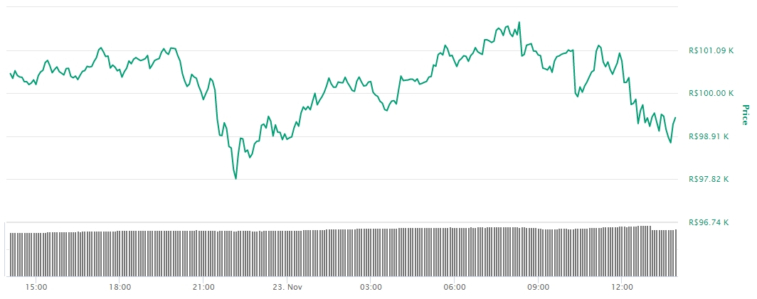 Gráfico com a variação de preço do Bitcoin nas últimas 24 horas Gráfico com a variação de preço do Bitcoin nas últimas 24 horas