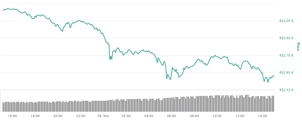 Variação de preço do Ethereum em reais nas últimas 24 horas Variação de preço do Ethereum em reais nas últimas 24 horas