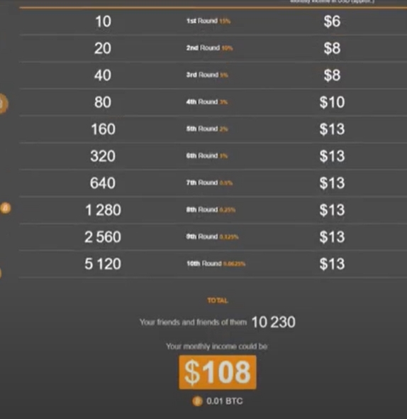 Cálculo simulado de uma pirâmide com dez membros na CryptoTab Cálculo simulado de uma pirâmide com dez membros na CryptoTab