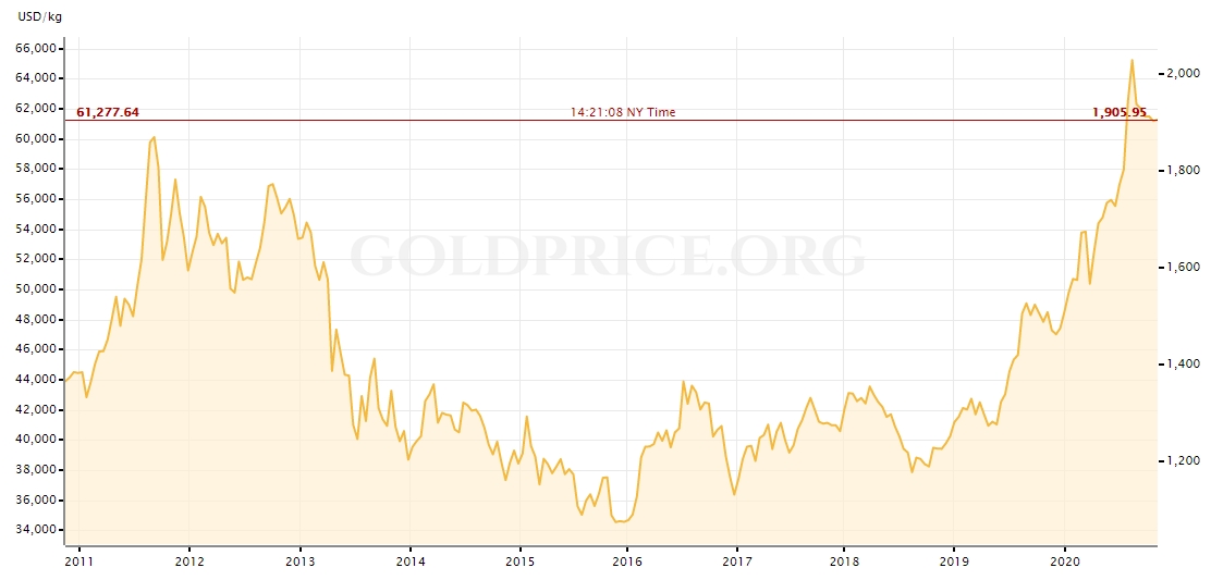 Gráfico com a variação do preço do ouro nos últimos 10 anos Gráfico com a variação do preço do ouro nos últimos 10 anos