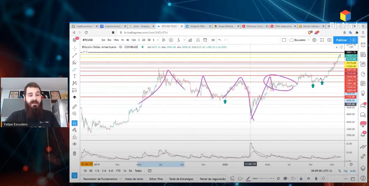 Diferenças de altas do BTC Diferenças de altas do BTC