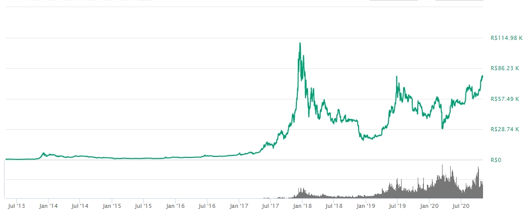 Gráfico com a variação do preço do índice S&P 500 nos últimos 10 anos Gráfico com a variação do preço do índice S&P 500 nos últimos 10 anos