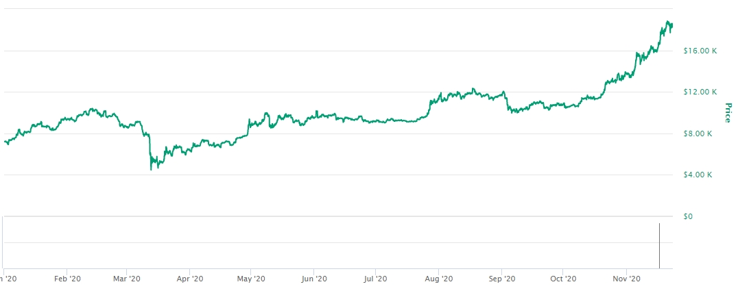 Gráfico com a variação de preço do Bitcoin em 2020 Gráfico com a variação de preço do Bitcoin em 2020