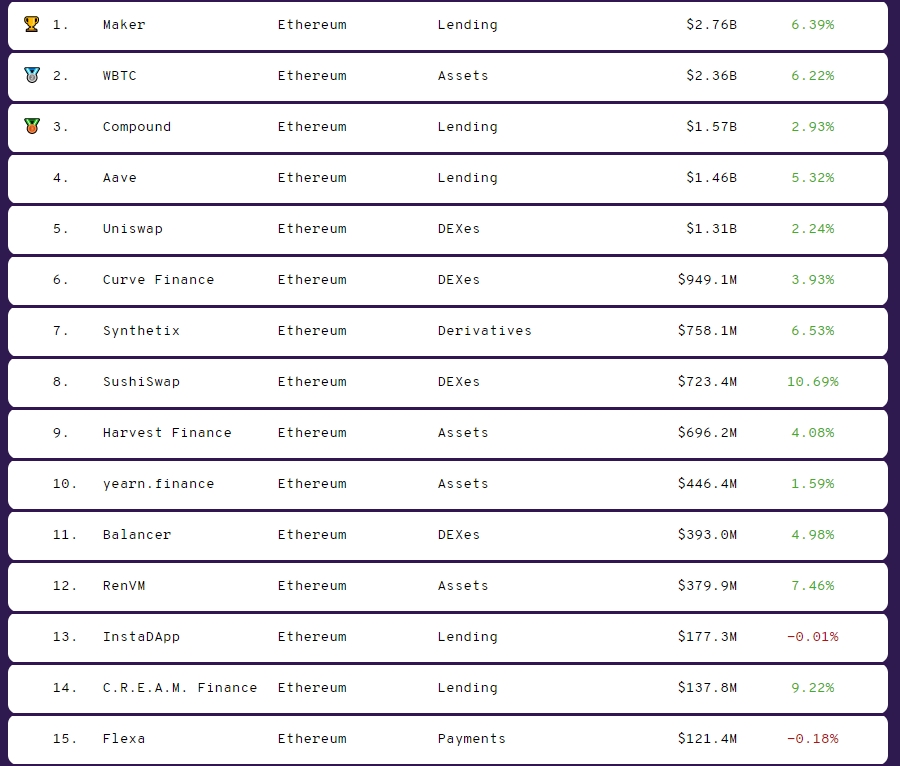 Lista dos maiores protocolos DeFi. Lista dos maiores protocolos DeFi.