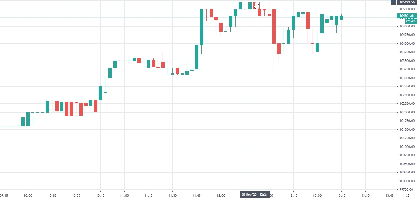 Nova máxima histórica do BTC na cotação em reais Nova máxima histórica do BTC na cotação em reais