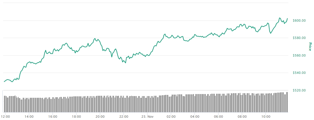 Gráfico com a variação de preço do Ethereum nas últimas 24 horas Gráfico com a variação de preço do Ethereum nas últimas 24 horas