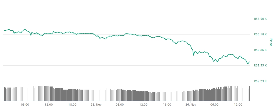 Variação de preço do Ethereum em reais nas últimas 48 horas Variação de preço do Ethereum em reais nas últimas 48 horas