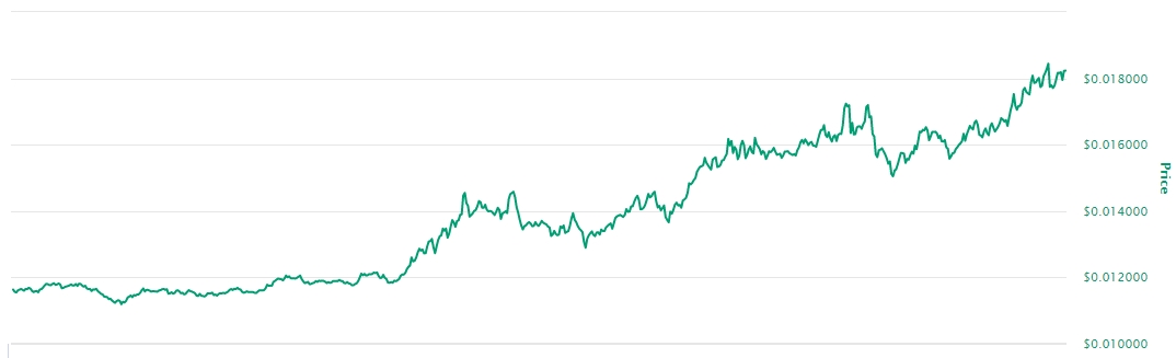 Variação de preço da VET nos últimos sete dias. Variação de preço da VET nos últimos sete dias.