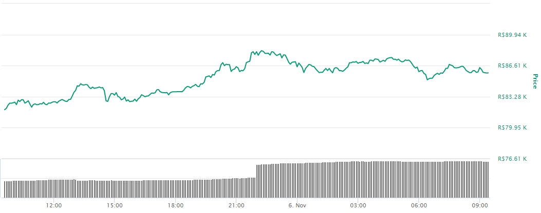 Variação de preço do Bitcoin nas últimas 24 horas Variação de preço do Bitcoin nas últimas 24 horas