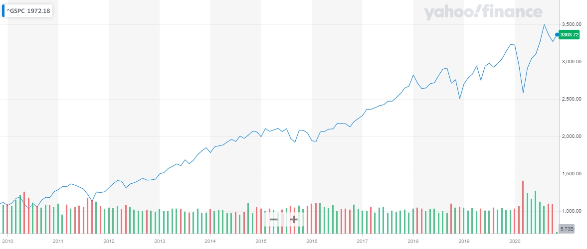 Gráfico com a variação do preço do índice S&P 500 nos últimos 10 anos Gráfico com a variação do preço do índice S&P 500 nos últimos 10 anos