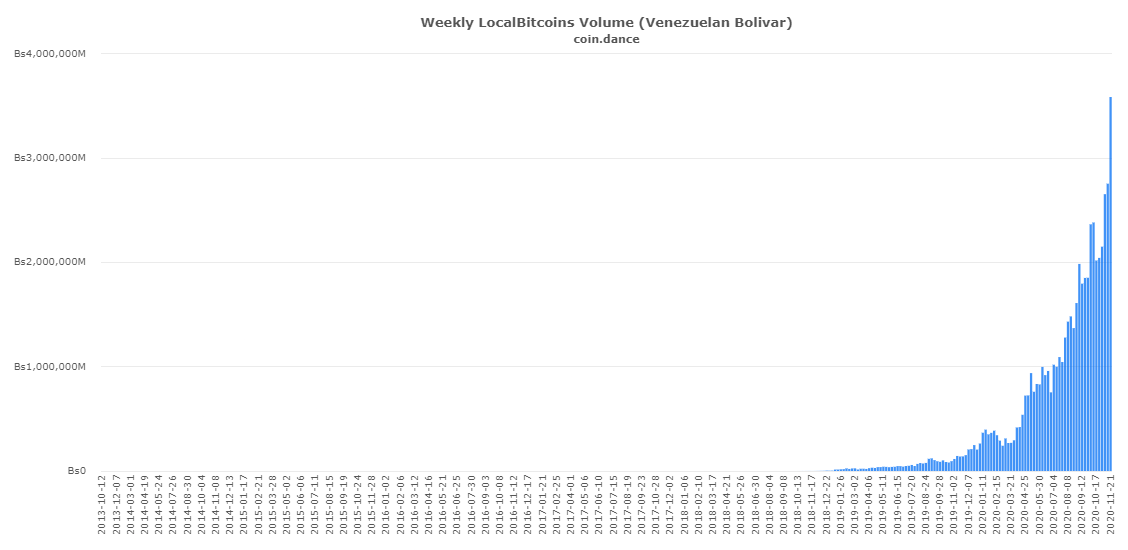 Volume LocalBitcoins (Venezuela) Volume LocalBitcoins (Venezuela)