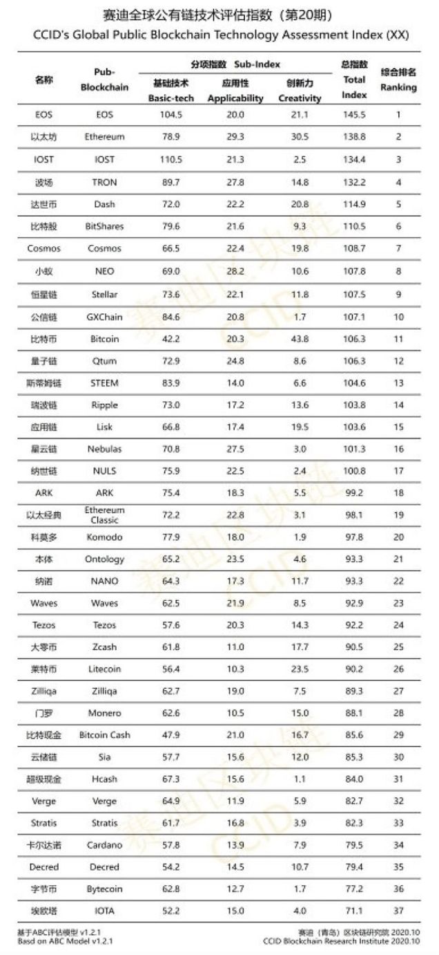 Ranking das melhores criptomoedas do CCID Ranking das melhores criptomoedas do CCID