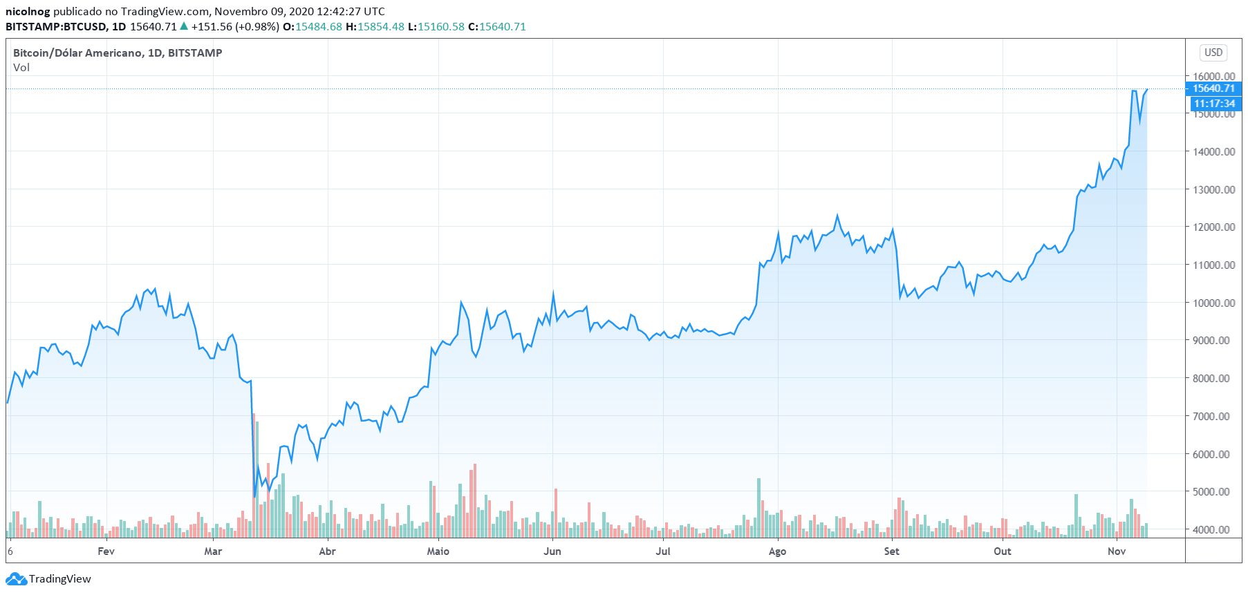 BTC/USD BTC/USD