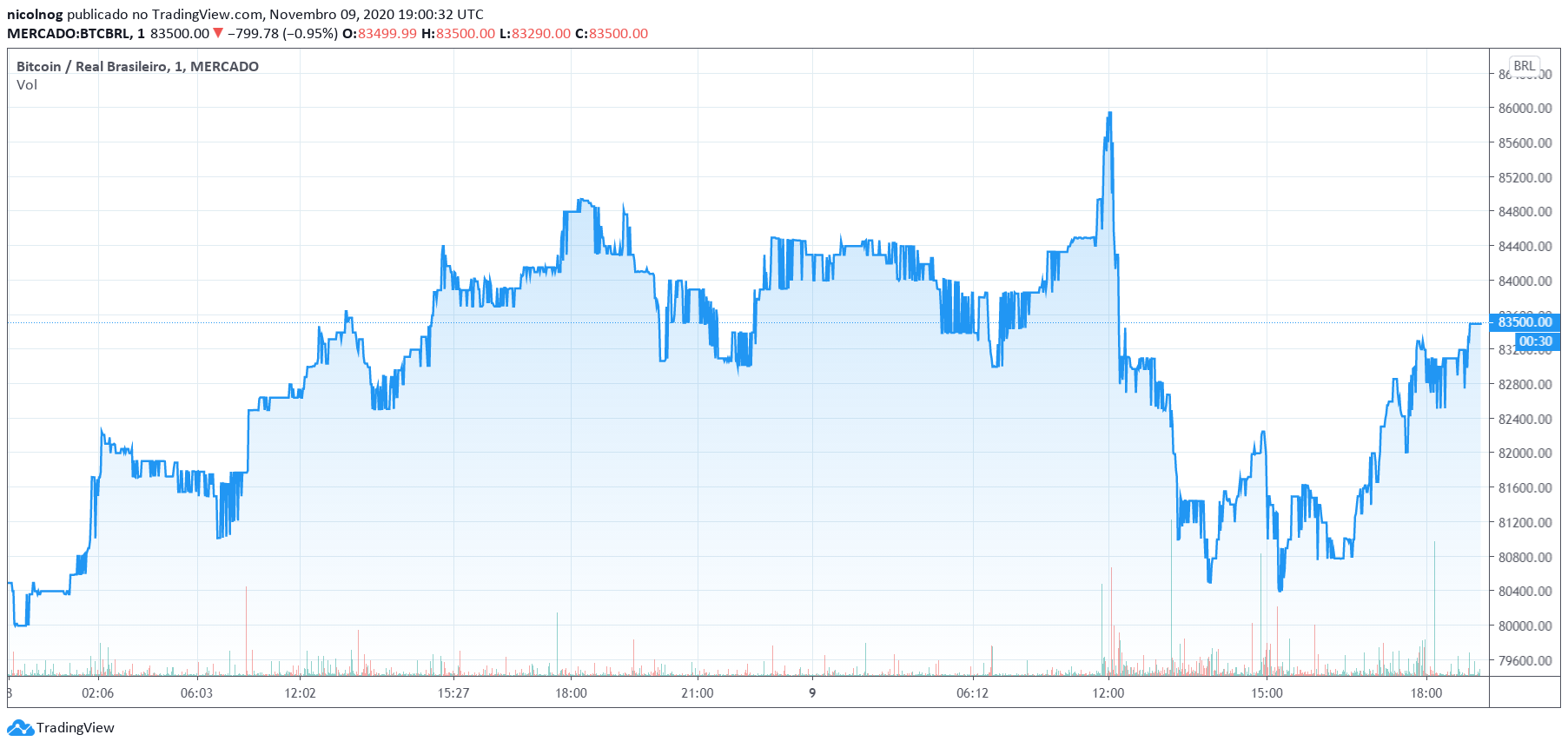 BTC/BRL BTC/BRL