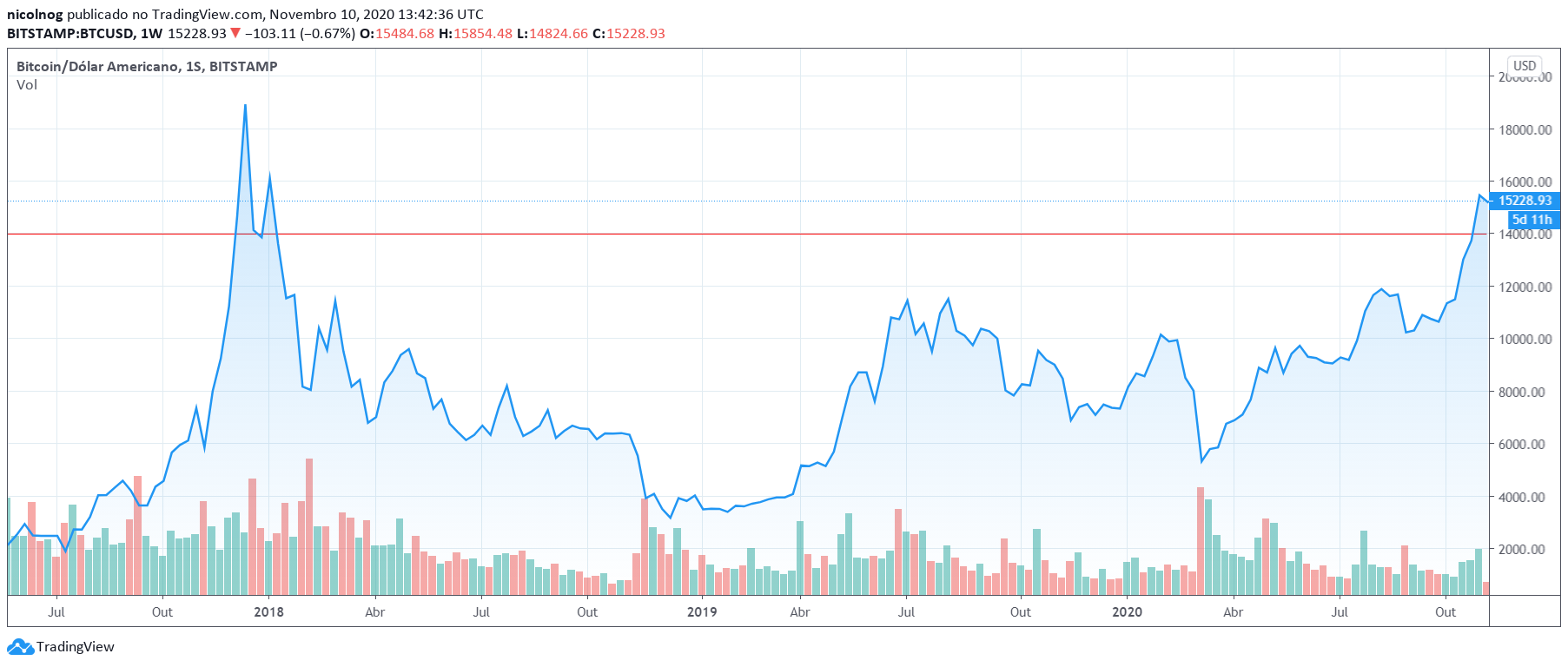 BTC/USD BTC/USD