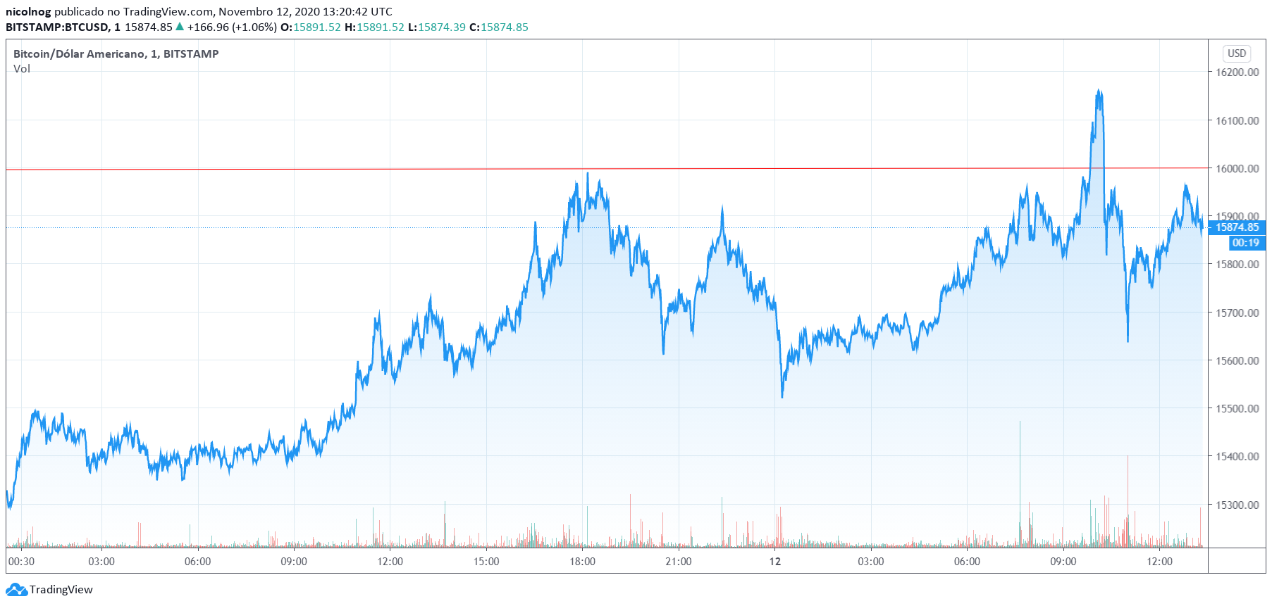 BTC/USD BTC/USD