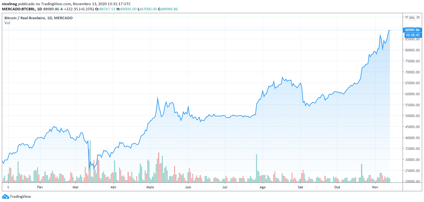 Preço do Bitcoin em 2020 Preço do Bitcoin em 2020