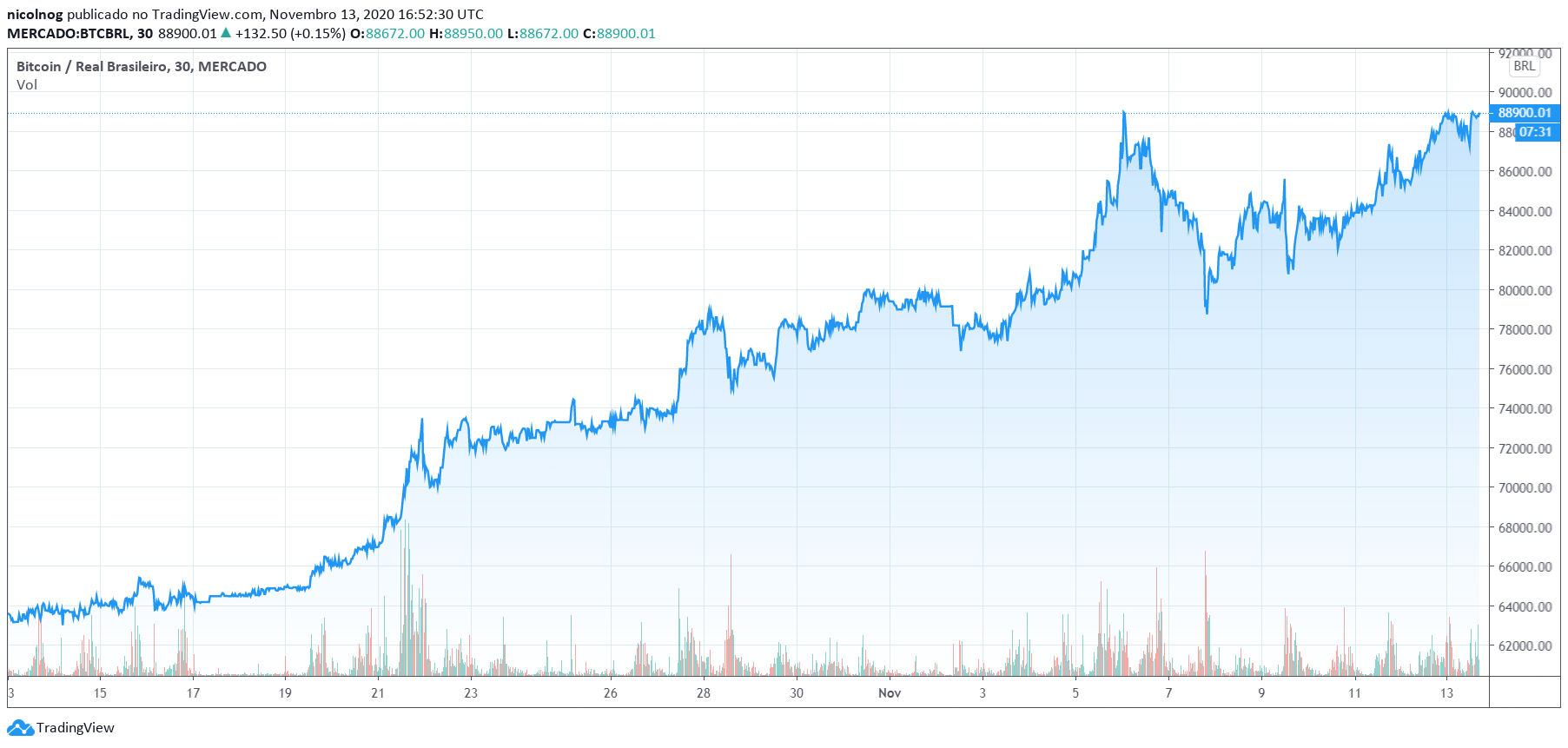 Valorização do Bitcoin nos últimos 30 dias Valorização do Bitcoin nos últimos 30 dias