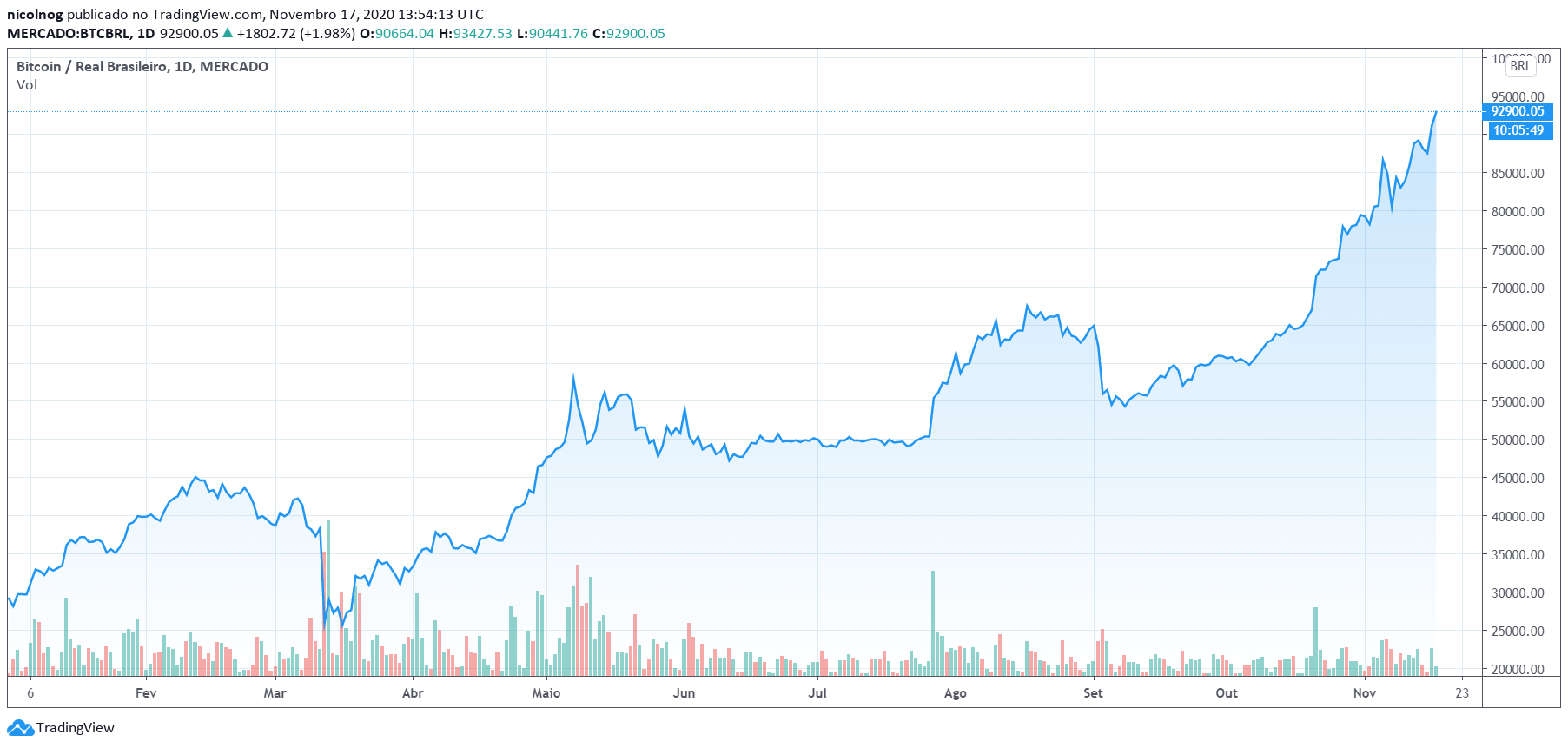 Preço do Bitcoin em 2020 Preço do Bitcoin em 2020