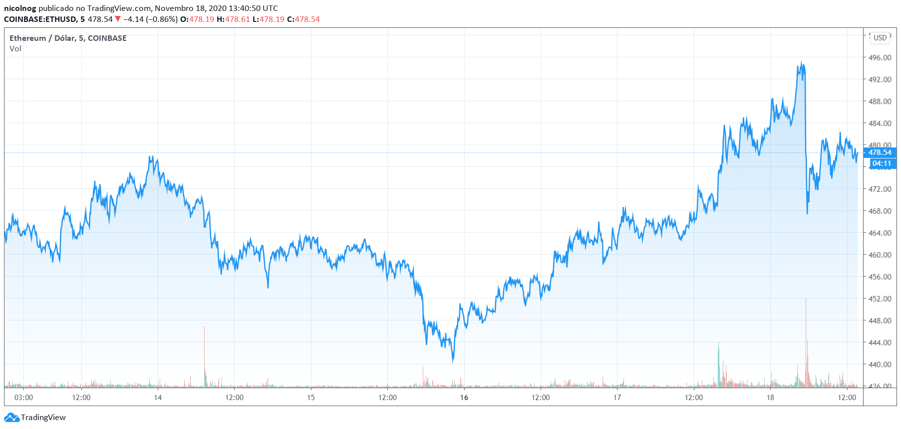 Preço do Ethereum nos últimos cinco dias Preço do Ethereum nos últimos cinco dias
