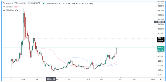 Ethereum weekly chart