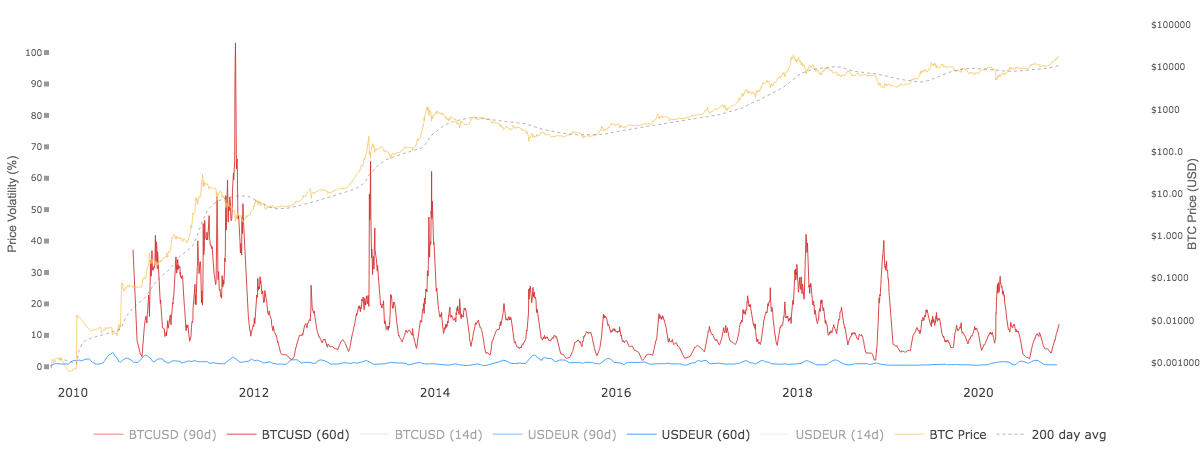 Volatilidade do Bitcoin em dólares (linha vermelha) Volatilidade do Bitcoin em dólares (linha vermelha)