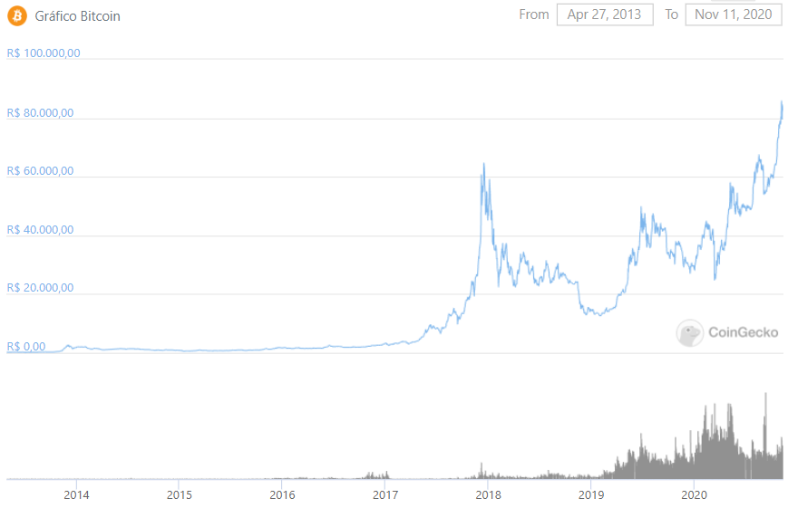 Histórico de preço do Bitcoin em reais. Histórico de preço do Bitcoin em reais