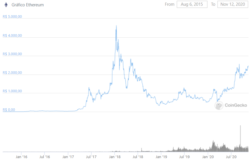 Histórico de preço do Ethereum em reais Histórico de preço do Ethereum em reais