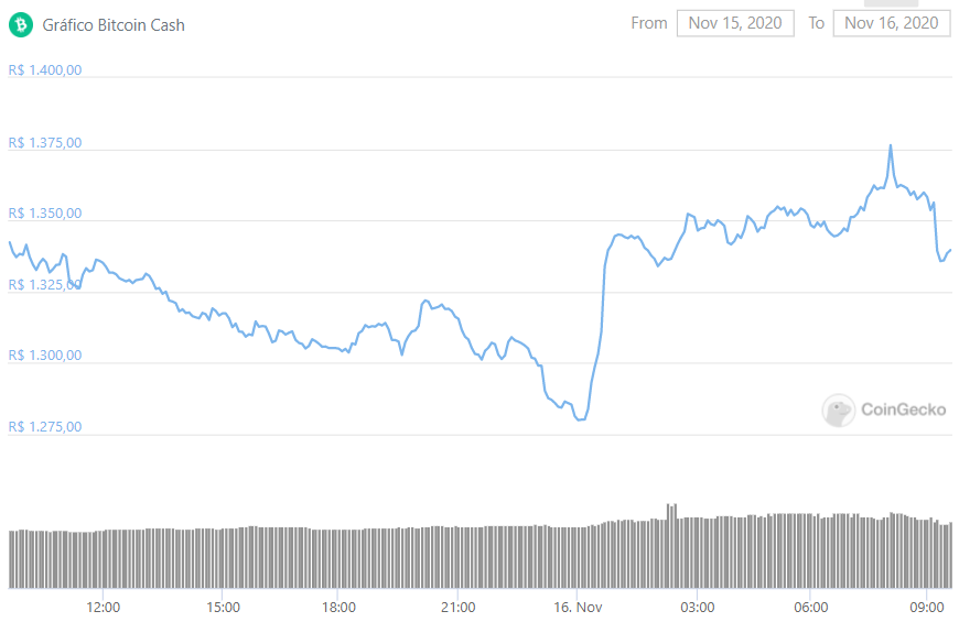 Preço do BCH despenca antes do hard fork Preço do BCH despenca antes do hard fork