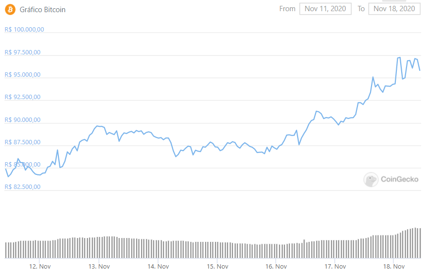 Valorização semanal do Bitcoin. Valorização semanal do Bitcoin.