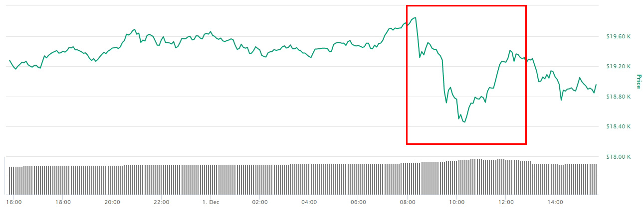 Gráfico com as variações de preço do BTC nas últimas 24 horas