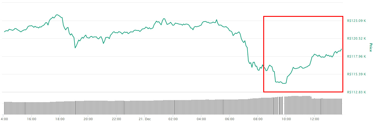 Gráfico com a variação de preço do BTC nas últimas 24 horas Gráfico com a variação de preço do BTC nas últimas 24 horas