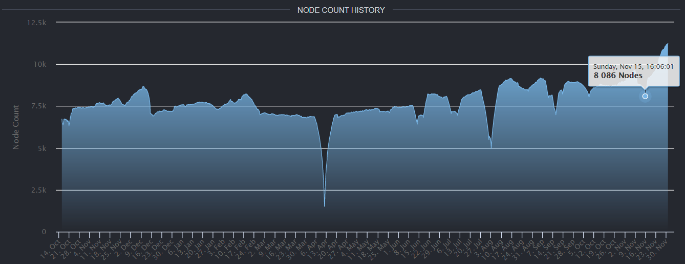 Evolução do número de nós do Ethereum Evolução do número de nós do Ethereum