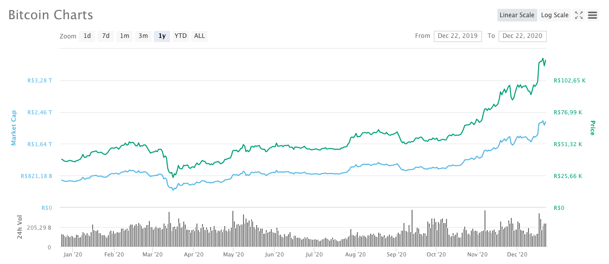 Desempenho anual do Bitcoin em 2020 Desempenho anual do Bitcoin em 2020