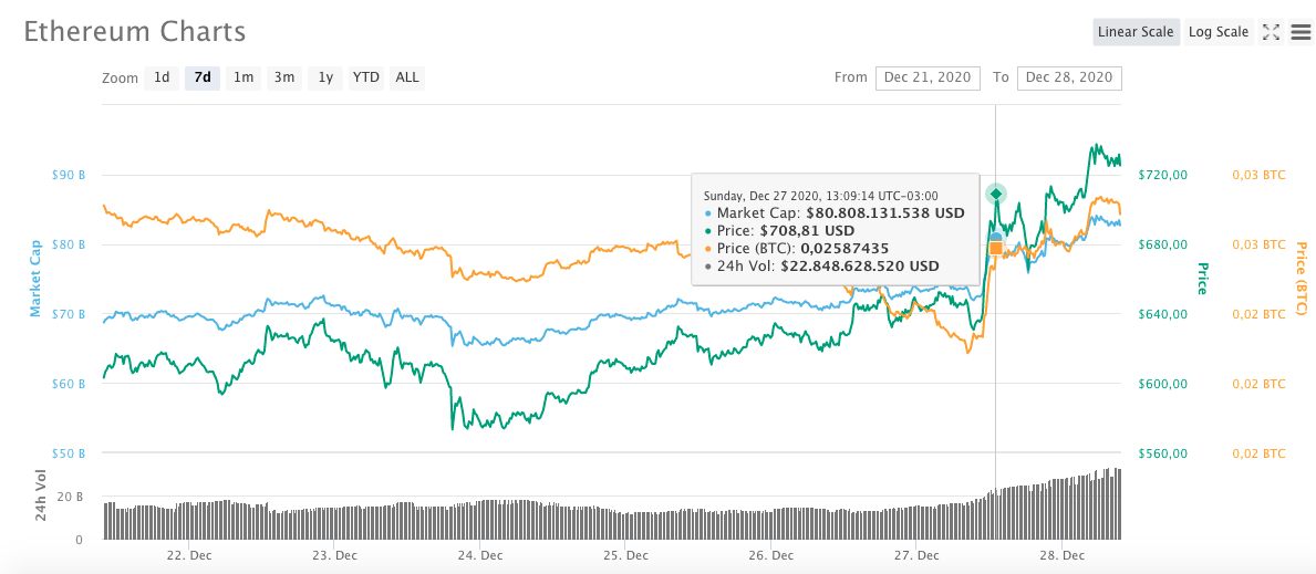 Evolução do preço da ETH na última semana Evolução do preço da ETH na última semana